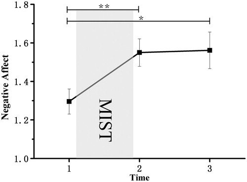 Figure 3. Mean levels of negative effect (from the PANAS questionnaire) as a function of time in minutes following the onset of the stress or control intervention. The intervention began at Time 1 and lasted until Time 2. The experiment ended at Time 3. Results revealed a significant main negative effect (p = 0.004) and a significant increase in negative effect from Time 1 to Time 2 (p = 0.01), and from Time 1 to Time 3 (p = 0.037). Error bars represent SEM. *p < 0.05. **p < 0.01.