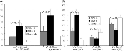 Figure 1. Differences in serum levels of hs-CRP, MDA, IL-6, SOD and GSH-Px in patients with different stage of CKD.