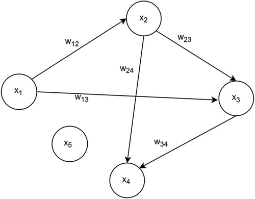Figure 1. A collective of 5 members.