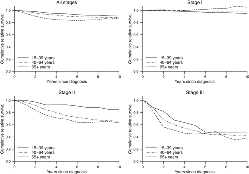 Figure 2. Cumulative relative survival in young adult melanoma patients aged 15–39 years diagnosed between 1997 and 2011 in the Regional Quality Register of Cutaneous Malignant Melanoma of the Uppsala/Örebro Health Care Region, in comparison with older age groups and according to stage at diagnosis.