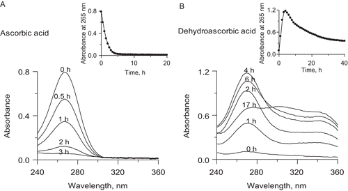 Figure 4.  Representative UV-vis spectra of: (A) AA, and (B) DHA during their conversions in 200 mM phosphate buffer pH 7.2, 1 mM EDTA. The insets present kinetic curves of the change in absorbance at 265 nm over time.