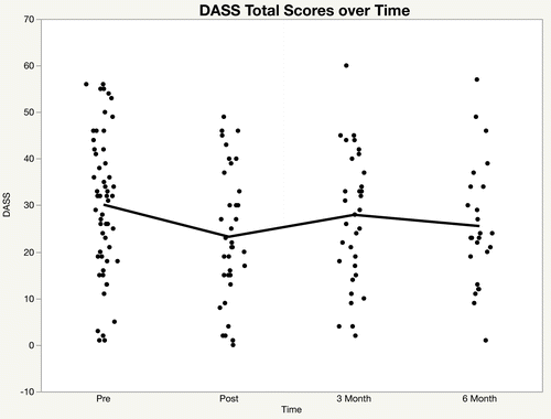 Figure 3. DASS total scores over time.
