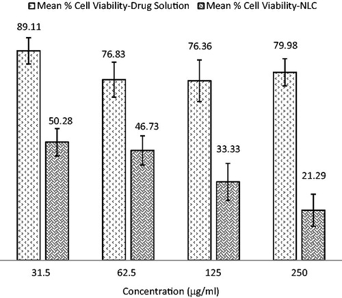 Figure 5. The effect of NLC over aqueous control on cell viability at different concentrations.