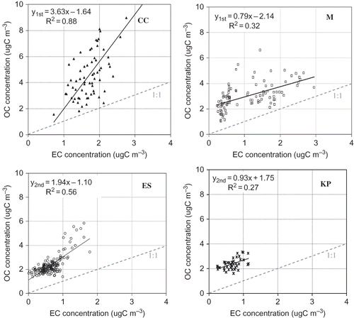 Figure 8. Scatter plots of EC and OC concentrations for different air mass types (CC = dark triangle, M = open square, ES = open circle, KP = asterisk).
