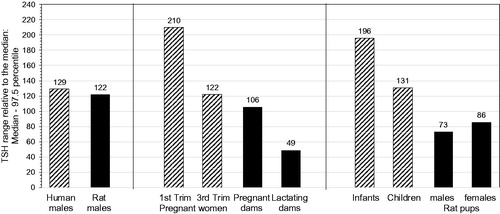Figure 3. TSH reference ranges for humans (males, pregnant women, infants) compared to TSH normal distributions for Wistar rats (males, lactating dams, pups): Ranges from median to 97.5th percentile, relative to the median. GD: gestational day; LD: lactational day; N: number of individuals; Trim: trimester; TSH: thyroid stimulating hormone. Colour legend: Striped columns: human data; black columns: rat data. Note that TSH variation attains up to 210% as compared to T4 variation attaining only -50% (Figure 4). Numbers of individuals; age/life stages: Human males: 20–39 years (N = 286); Wistar rat males: 20 weeks (N = 304); pregnant women: 1st trimester (N = 418) and 3rd trimester (N = 170); Wistar rat dams: GD20 (N = 364) and LD14 (N = 48); infants: 6 days to 3 months (N = 119); children: 1–6 years (N = 346); Wistar rat pups: postnatal day 13 (males/females: N = 222/222). The human TSH reference ranges were adapted from Roche (Citation2009). The rat normal TSH distribution ranges were measured in control rats at BASF SE, Ludwigshafen (Germany); see Supplementary Information SI-2 for methodological details and absolute data.