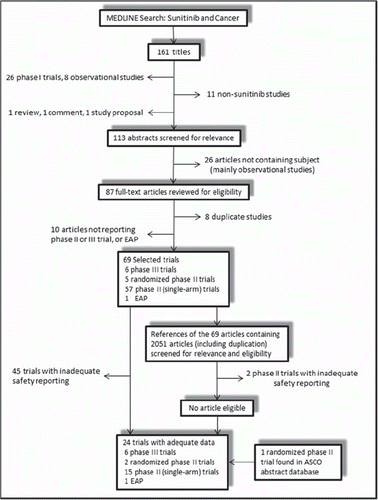 Figure 1. CONSORT diagram; selection process for the trials. EAP, expanded access protocol.
