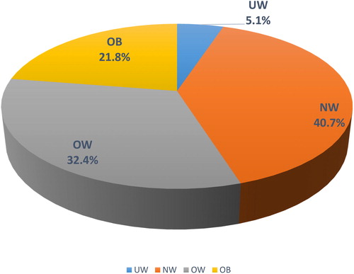 Figure 2. Distribution of weight classes in the COPD population. The prevalence (in percentages) of each weight class is provided in the pie-chart. Abbreviations: UW, under-weight; NW, normal weight; OW, overweight; OB, obese.
