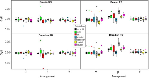 Figure 3. Boxplots representing average (Dmean) and median dose (Dmedian) to the target volume of both tumor indications influenced by translational shifts of the patients for the three beam arrangements.