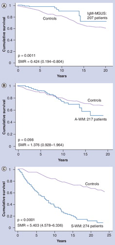 Figure 1. Survival rates of patients with IgM monoclonal gammopathy of undetermined significance and Waldenström macroglobulinemia.Overall survival recorded in (A) 207 patients with IgM monoclonal gammopathy of undetermined significance, (B) 217 patients with A-WM and (C) 274 patients with S-WM compared with the corresponding survival of the general population, comparable for age, gender and calendar years of observation. A-WM: Asymptomatic Waldenström macroglobulinemia; IgM-MGUS: IgM monoclonal gammopathy of undetermined significance; SMR: Standardized mortality ratio; S-WM: Symptomatic Waldenström macroglobulinemia.Reproduced with permission from Citation[31]