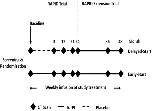 Figure 2. RAPID and RAPID Extension trial design. This figure shows the design of the RAPID trial; subjects in RAPID received A1-PI or placebo for 2 years. During the RAPID Extension trial all non-US subjects received A1-PI for a further 2 years.