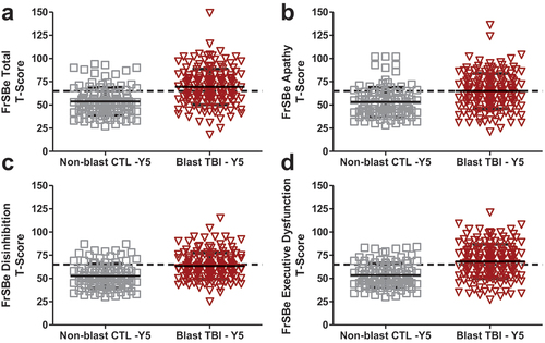 Figure 1. FrSBe T-scores at 5-Year follow-up for blast mild TBI and non-blast controls.