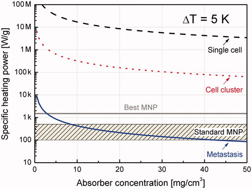 Figure 4. SHP demand in dependence on MNP concentration in the tumour tissue for heating of small biological objects about 5 K. (Data partially taken from [104], with permission from Elsevier).