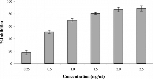 Figure 6 Inhibitory effect of Sida cordifolia. root extract at different doses on FeCl3-induced lipid peroxidation in rat brain homogenate. Results are mean ± SD of three parallel measurements.