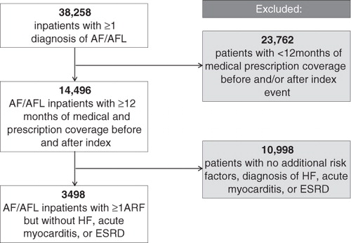 Figure 1.  Patient identification and selection. AF, atrial fibrillation; AFL, atrial flutter; ARF, additional risk factor(s); ESRD, end-stage renal disease; HF, heart failure.