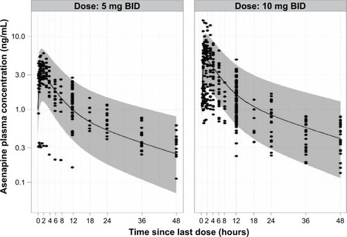 Figure 3 Pediatric steady-state asenapine plasma concentrations (dots; studies 1 and 2) and adult model-based predictions (shaded areas) following clinically relevant doses.