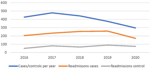 Figure 1. Cases, controls, and readmission per cohort yearly (year 2015 and 2021 were excluded due to incomplete yearly data. Given the average monthly estimates based on the 5 months of available data the projected 2021 total cases would be 276. The projected number of rehospitalizations for this same time period would be 151 for cases and 88 for controls).