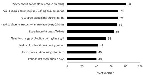Figure 1. Frequency of difficulties caused by heavy periods for women with heavy menstrual bleeding. Data are frequency of responses to the HELP Group seven-item screening questionnaire in the survey sample of women experiencing at least three of these seven signs or symptoms (n = 1000).