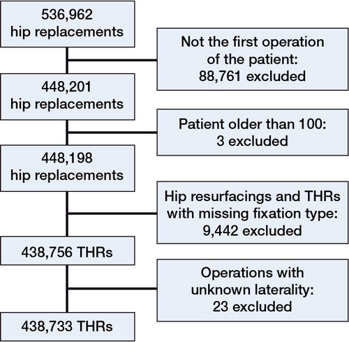 Figure 1. Flow chart of exclusion of hip replacements according to the study criteria.