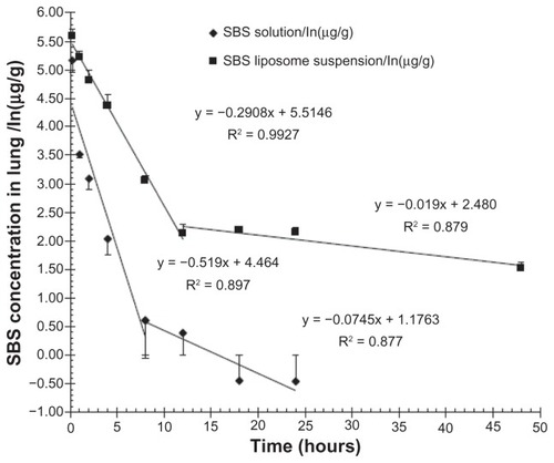 Figure 4 SBS concentration in the lungs of rats at different time points after pulmonary administration of SBS liposome formulation or free SBS solution.Note: Data were expressed as mean ± SD (n = 3).Abbreviations: SBS, salbutamol sulfate; SD, standard deviation.