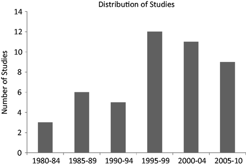 Figure 2. Distribution of publications at five-year intervals.
