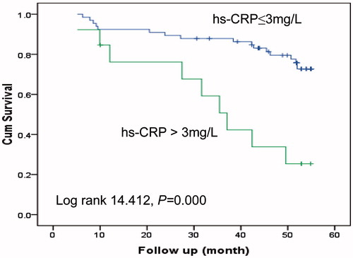 Figure 3. Kaplan–Meier survival curves for death in patients with a hs-CRP >3 mg/L versus ≤3 mg/L. hs-CRP, high-sensitivity C-reactive protein.