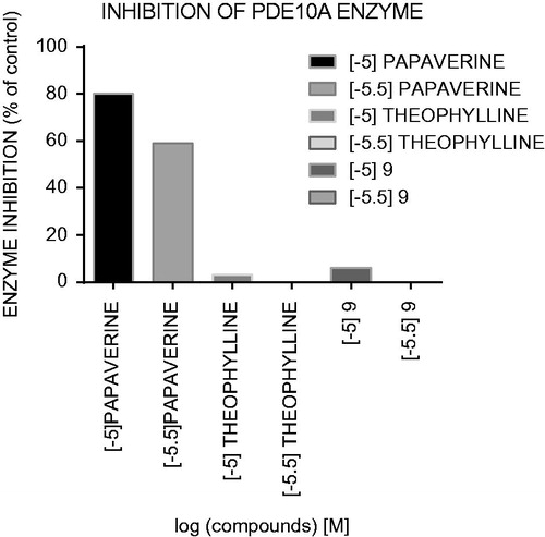 Figure 3. Inhibitor activity (%) against PDE10A for compound 9, theophylline and papaverine in concentration of 10–5 M and 10–5.5 M.