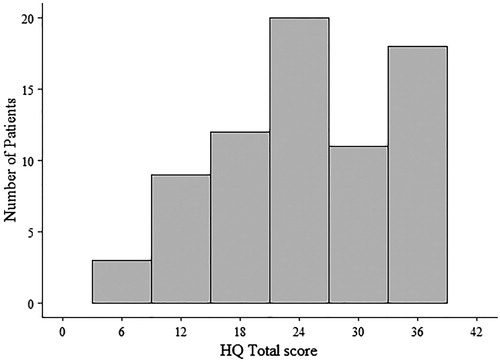 Figure 2. HQ total scale (HQ-T) score distribution (N = 76).