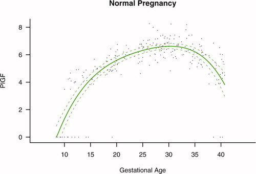 Figure 2. Maternal plasma concentration of placental growth factor (log(1 + PlGF)) in normal pregnancies. The solid line represents the mean plasma concentration of PlGF and the dotted line the 95% confidence interval.