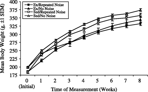 Figure 1 Mean body weights (g, ± SEM) for each of the 4 experimental groups (exercised, Ex and sedentary, Sed Repeated Noise, n = 17/group; Ex and Sed No Noise, n = 8/group) over the 8-week duration of Experiment no. 1. Ex rats weighed significantly less than Sed rats at all time points following the initial (Week 0) measurement (p < 0.05).