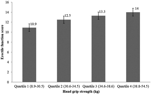 Figure 1. Age-adjusted erectile function score according to quartile of handgrip strength (kg).