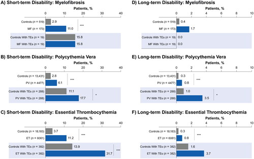 Figure 2. Prevalence of short-term and long-term disability leave per MPN subtype. Mean prevalence of short-term and long-term disability leave is shown for each MPN population ([A, D] MF, [B, E] PV, and [C, F] ET): total case, total control, subgroup case that experienced a TE, and subgroup control that experienced a TE. *p < 0.05; ***p < 0.001. ET: essential thrombocythemia; MF: myelofibrosis; MPN: myeloproliferative neoplasm; PV: polycythemia vera; TE: thrombotic event.