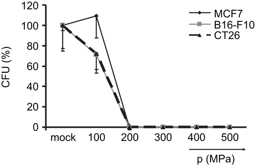 Figure 5.  Colony-forming ability of tumor cells after high hydrostatic pressure (HHP) treatment. Line plot represents the percentage of colony-forming units (CFU) [normalized to the CFU associated with untreated (mock) cells] of MCF7, B16-F10, and CT26 cells after HHP treatment. Representative data (expressed as mean ± SD) from independent experiments—each performed in triplicate—are displayed.