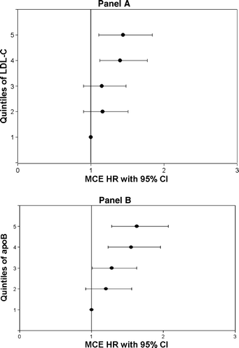 Figure 2.  Hazard ratio (HR) of major coronary event (MCE) with 95% CI by quintiles of in-trial LDL-C (Panel A) and apoB (Panel B), adjusted for age, gender, and smoking.