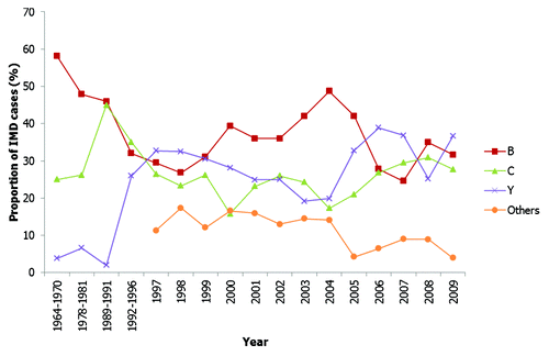 Figure 2. Fluctuations over time in the proportion of IMD attributed to different serogroups in the USA.Citation14,Citation16,Citation17,Citation25,Citation29 Footnote: Minor serogroups (serogroups other than serogroups B, C and Y) are grouped; there is a gap in the data available concerning these minor serogroups prior to 1997.