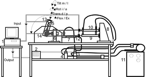 Figure 1. Schematic view of the test set-up according to Stukenborg-Colsmanetal. (Citation2002). 1. Control unit 2. Interface 3. Valve 4. Pressure-valve 5. Tibia frame 6. Femur frame 7. Cylinder (tibia) 8. Cylinder frame 9. Cylinder (quadriceps) 10. Cylinder (hamstrings) 12. Force transducer (quadriceps) 13. Force transducer (tibia) 14. Angle measurement (tibia)
