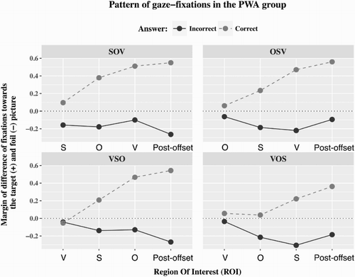 Figure 4. Gaze-fixation pattern across the visual stimuli during the auditory presentation of the sentence. Comparison between the correct and incorrect answers in the PWA group.