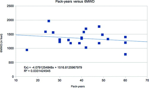 Figure 2  Pack-years versus 6MWD. Those with lower pack-years had higher 6 minute walk distances (p < 0.03).