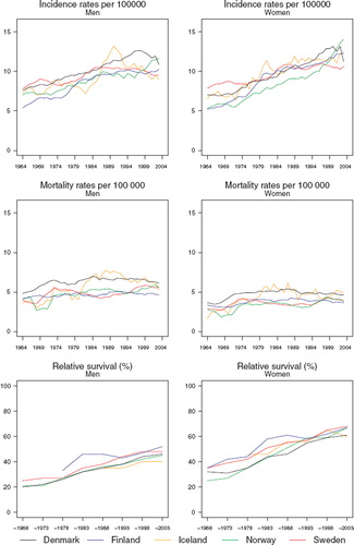 Figure 3. Trends in age-standardised (World) incidence and mortality rates per 100 000 and age-standardised (ICSS) 5-year relative survival for cancers of the brain & central nervous system by sex and country. Nordic cancer survival study 1964–2003.