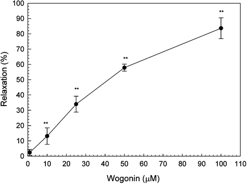 Figure 4.  Effects of wogonin on contractions of rat uterus induced by OXT (0.01 U/ml) on Ca2+-free solution. Data are expressed as the mean ± SE (n = 4). *Significantly different from the control (**p < 0.01).