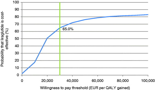 Figure 6. Liraglutide vs glimepiride: Cost-effectiveness acceptability curve for the probabilistic sensitivity analysis. EUR, 2013 Euros; QALY, quality-adjusted life year.