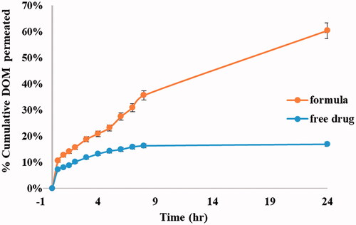 Figure 8. Ex vivo permeation profiles of DOM from prepared ethosomal suspension (F3) compared to pure drug.