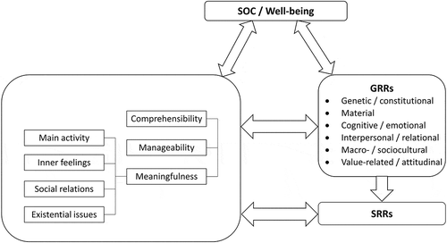Figure 1. The interplay between well-being, sense of coherence (SOC) and its core components, and the different types of resistance resources (RRs)