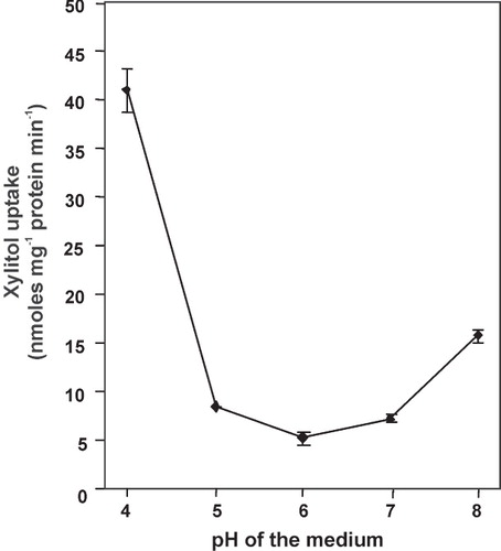 Figure 5. pH-dependence of xylitol uptake by transformed yeast cells expressing LjPLT4. Reactions were performed at the pH values indicated using 1 mM xylitol. Incubation time was 3 min. Results represent the net uptake of xylitol by the LjPLT4 expressing cells. The results are the means ± SE of four replicates (n = 4).