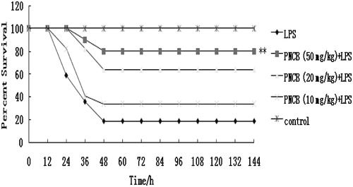 Figure 3. Effect of pre-treatment with pinocembrin (PNCB) on LPS-induced lethality in mice. Mice were divided into control, LPS (20 mg/kg) only, and LPS (20 mg/kg) + PNCB treatment groups (n = 12/group). Survival was then monitored every 12 h for 7 days. **p < 0.01 versus LPS-only group.