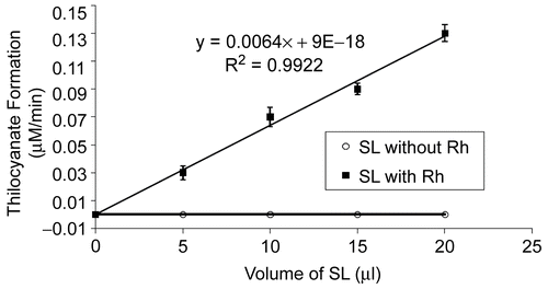 Figure 2.  Formation of SCN as a function of increasing amounts of SL-Rh. The rate of SCN formation was directly proportional to the amount of encapsulated enzyme in the system. Blank contained the same concentration of cyanide and thiosulfate without Rh or SL. Each data point is the average of triplicate assays; in all cases the experimental error was less than 10%. SL alone did not generate product formation.