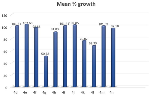Figure 7. Mean % growth of compounds 4d- 4n.