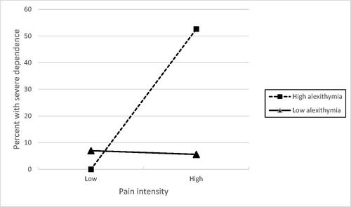 Figure 2. Percentages of participants with severe pain medication dependence (LDQ scores ≥ 20).Note: LDQ = Leeds Dependence Questionnaire