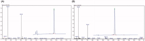 Figure 1. HPLC and ESI-MS spectra of TK (A) and TK-FITC (B).