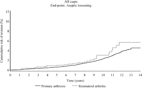 Figure 1.  The cumulative risk of revision of cups in RA patients and OA patients for aseptic loosening.