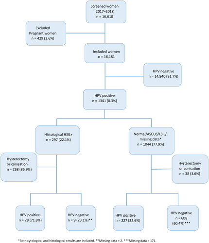 Figure 1. Flowchart of participating women in the screening programme, included women and their results in the HPV screening tests, follow-up histological and cytological tests and follow-up HPV tests.